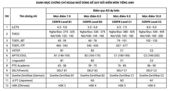 Có thể dùng chứng chỉ ngoại ngữ để xét tuyển thay điểm tiếng Anh không? - Ảnh 5. Có thể dùng chứng chỉ ngoại ngữ để xét tuyển thay điểm tiếng Anh không? - Ảnh 5.