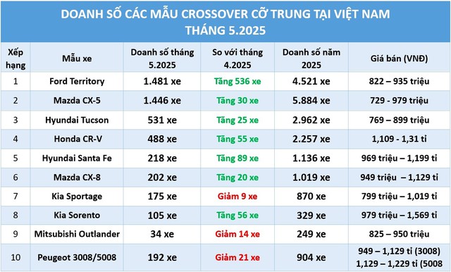 Crossover cỡ trung: Đại lý ‘cắn răng’ chịu lỗ, Ford Territory lần đầu vượt Mazda CX-5 Crossover cỡ trung: Đại lý ‘cắn răng’ chịu lỗ, Ford Territory lần đầu vượt Mazda CX-5