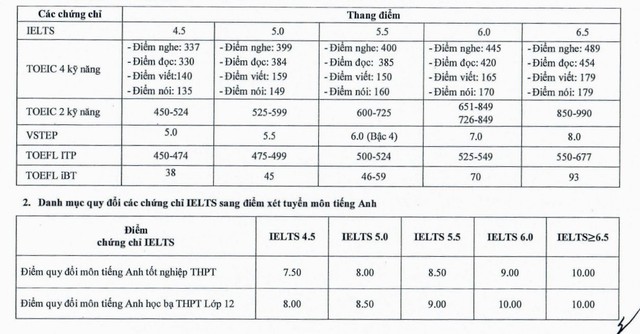 Có thể dùng chứng chỉ ngoại ngữ để xét tuyển thay điểm tiếng Anh không? - Ảnh 3. Có thể dùng chứng chỉ ngoại ngữ để xét tuyển thay điểm tiếng Anh không? - Ảnh 3.