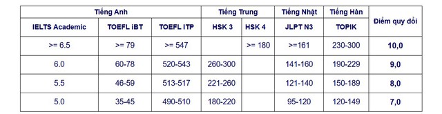Có thể dùng chứng chỉ ngoại ngữ để xét tuyển thay điểm tiếng Anh không? - Ảnh 6. Có thể dùng chứng chỉ ngoại ngữ để xét tuyển thay điểm tiếng Anh không? - Ảnh 6.