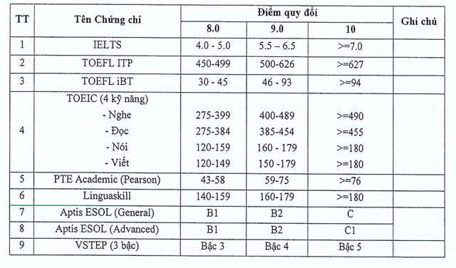 Có thể dùng chứng chỉ ngoại ngữ để xét tuyển thay điểm tiếng Anh không? - Ảnh 2. Có thể dùng chứng chỉ ngoại ngữ để xét tuyển thay điểm tiếng Anh không? - Ảnh 2.