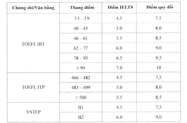 Có thể dùng chứng chỉ ngoại ngữ để xét tuyển thay điểm tiếng Anh không? - Ảnh 7. Có thể dùng chứng chỉ ngoại ngữ để xét tuyển thay điểm tiếng Anh không? - Ảnh 7.