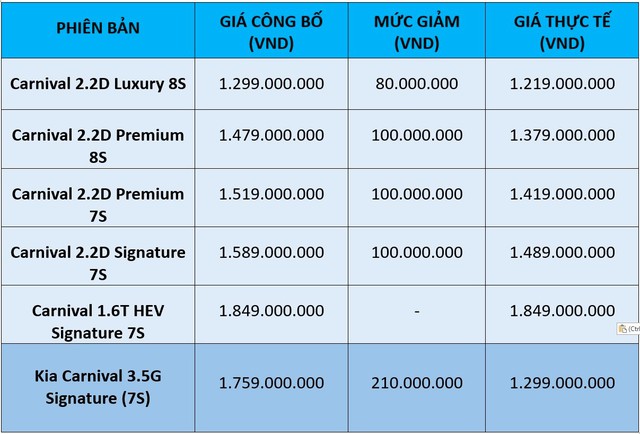 Xe gia đình KIA Carnival giảm giá hơn 200 triệu đồng Xe gia đình KIA Carnival giảm giá hơn 200 triệu đồng