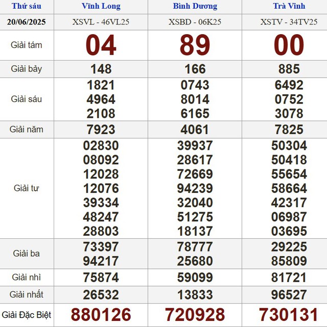 Kết quả xổ số h&ocirc;m nay - KQXS - Xổ số trực tiếp thứ s&aacute;u ng&agrave;y 20.6.2025 - Ảnh 1.