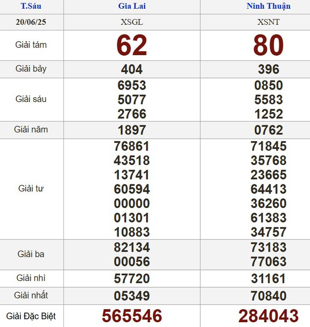 Kết quả xổ số h&ocirc;m nay - KQXS - Xổ số trực tiếp thứ s&aacute;u ng&agrave;y 20.6.2025 - Ảnh 2.