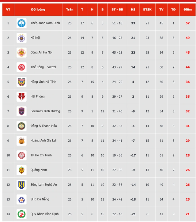 Bảng xếp hạng chung cuộc V-League 2024-2025: Nam Định đăng quang, Bình Định trở lại hạng nhất, HAGL tốp 9- Ảnh 4.