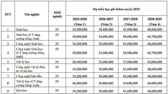 Trường ĐH Khoa học tự nhiên TP.HCM: 8 ngành học phí thấp nhất dưới 30 triệu đồng/năm- Ảnh 2. Trường ĐH Khoa học tự nhiên TP.HCM: 8 ngành học phí thấp nhất dưới 30 triệu đồng/năm- Ảnh 2.