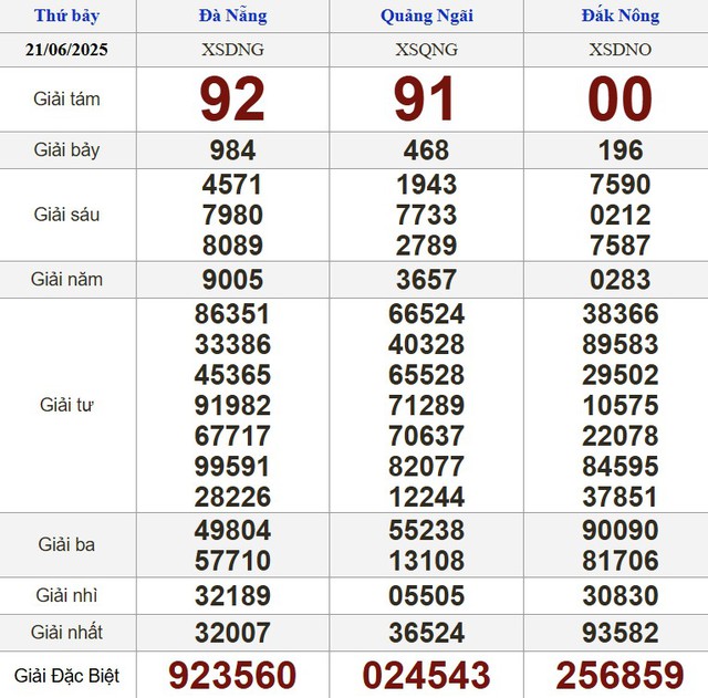 Kết quả xổ số hôm nay - KQXS - Xổ số trực tiếp thứ bảy ngày 21.6.2025 - Ảnh 1.
