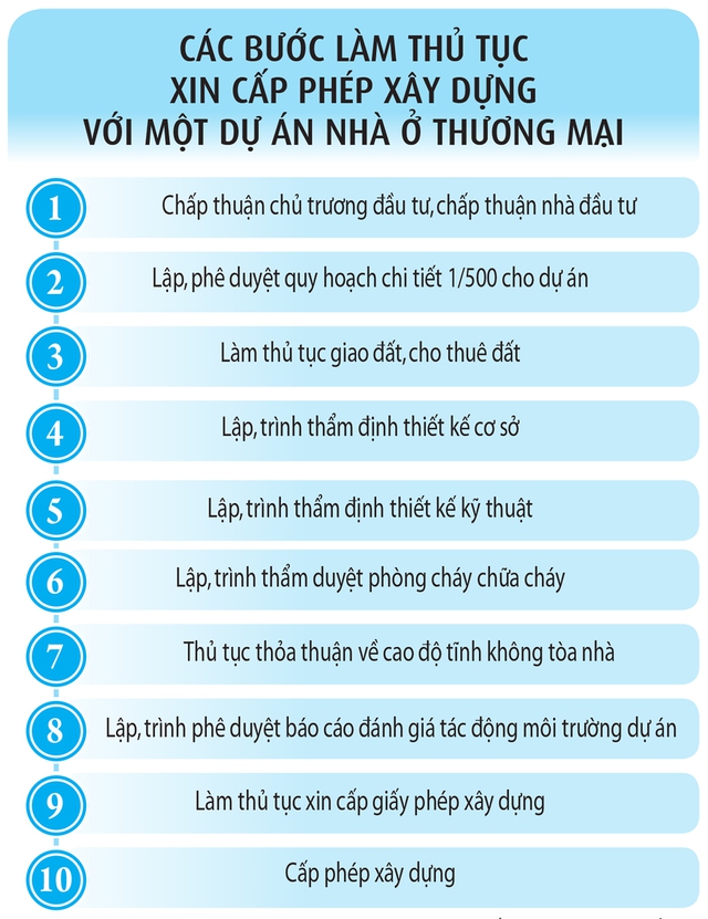 Thí điểm bỏ giấy phép xây dựng - Ảnh 3.