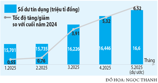Tín dụng tăng mạnh, lạm phát có đáng lo? - Ảnh 2.