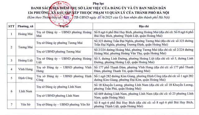 Chi tiết trụ sở 126 xã, phường ở Hà Nội khi vận hành chính quyền 2 cấp- Ảnh 2. Chi tiết trụ sở 126 xã, phường ở Hà Nội khi vận hành chính quyền 2 cấp- Ảnh 2.