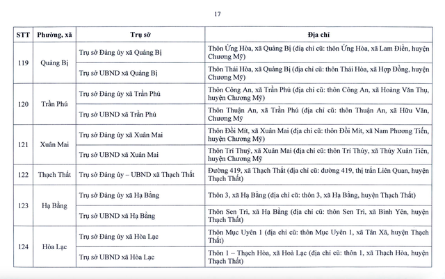 Chi tiết trụ sở 126 xã, phường ở Hà Nội khi vận hành chính quyền 2 cấp- Ảnh 18. Chi tiết trụ sở 126 xã, phường ở Hà Nội khi vận hành chính quyền 2 cấp- Ảnh 18.