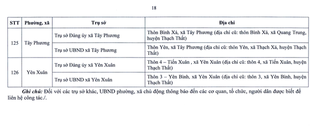 Chi tiết trụ sở 126 xã, phường ở Hà Nội khi vận hành chính quyền 2 cấp- Ảnh 19. Chi tiết trụ sở 126 xã, phường ở Hà Nội khi vận hành chính quyền 2 cấp- Ảnh 19.