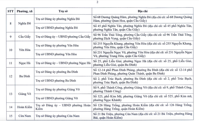 Chi tiết trụ sở 126 xã, phường ở Hà Nội khi vận hành chính quyền 2 cấp- Ảnh 3. Chi tiết trụ sở 126 xã, phường ở Hà Nội khi vận hành chính quyền 2 cấp- Ảnh 3.
