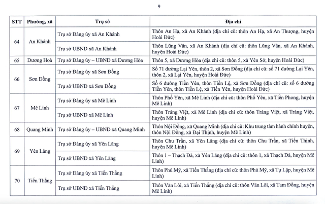 Chi tiết trụ sở 126 xã, phường ở Hà Nội khi vận hành chính quyền 2 cấp- Ảnh 10. Chi tiết trụ sở 126 xã, phường ở Hà Nội khi vận hành chính quyền 2 cấp- Ảnh 10.