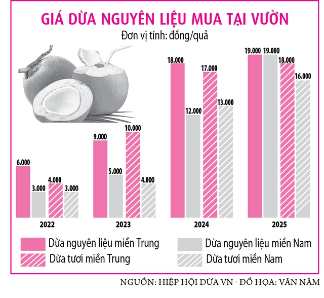 Giá cà phê lao dốc, dừa tăng vọt vì sao?- Ảnh 2. Giá cà phê lao dốc, dừa tăng vọt vì sao?- Ảnh 2.