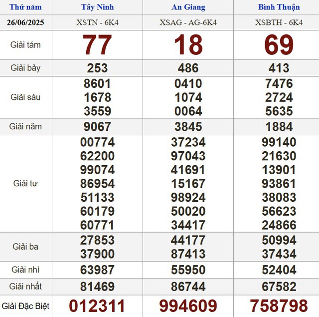 Kết quả xổ số h&ocirc;m nay - KQXS - Xổ số trực tiếp thứ năm ng&agrave;y 26.6.2025 - Ảnh 1.