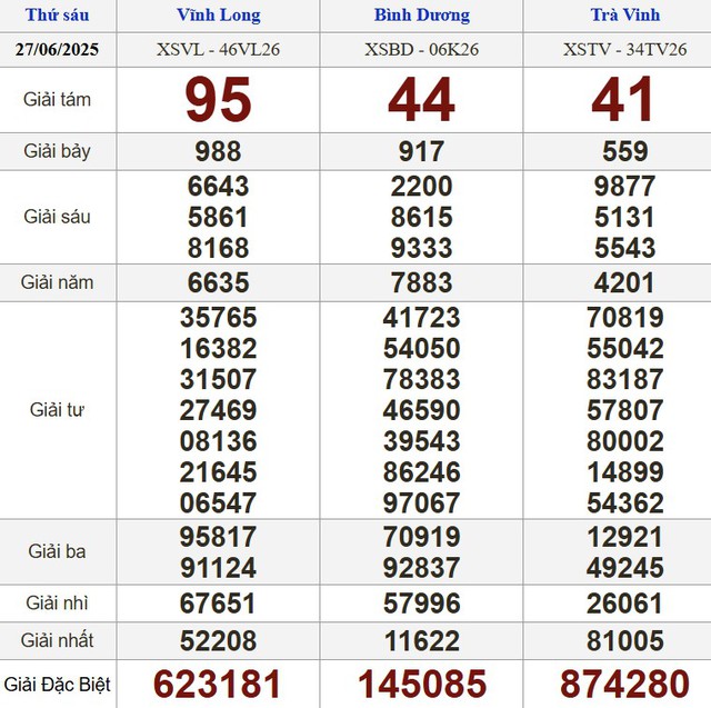 Kết quả xổ số h&ocirc;m nay - KQXS - Xổ số trực tiếp thứ s&aacute;u ng&agrave;y 27.6.2025 - Ảnh 1.