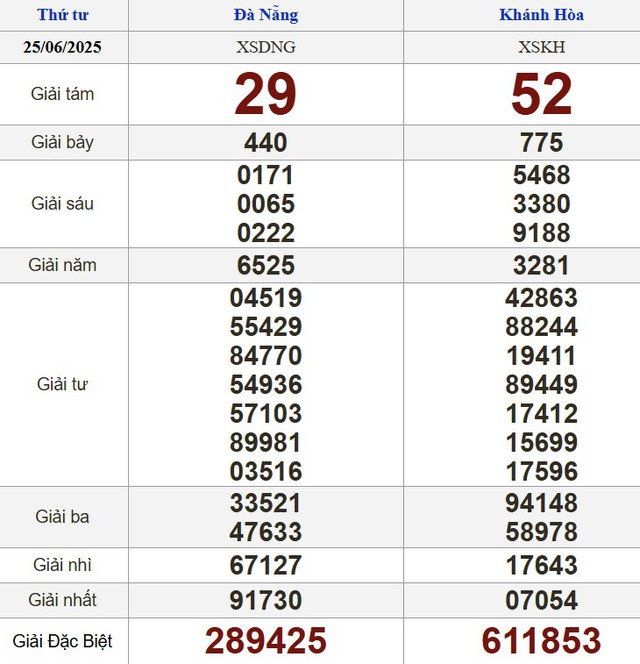 Kết quả xổ số h&ocirc;m nay - KQXS - Xổ số trực tiếp thứ tư ng&agrave;y 25.6.2025 - Ảnh 2.