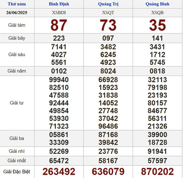 Kết quả xổ số h&ocirc;m nay - KQXS - Xổ số trực tiếp thứ năm ng&agrave;y 26.6.2025 - Ảnh 2.