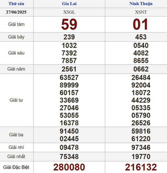 Kết quả xổ số h&ocirc;m nay - KQXS - Xổ số trực tiếp thứ s&aacute;u ng&agrave;y 27.6.2025 - Ảnh 2.