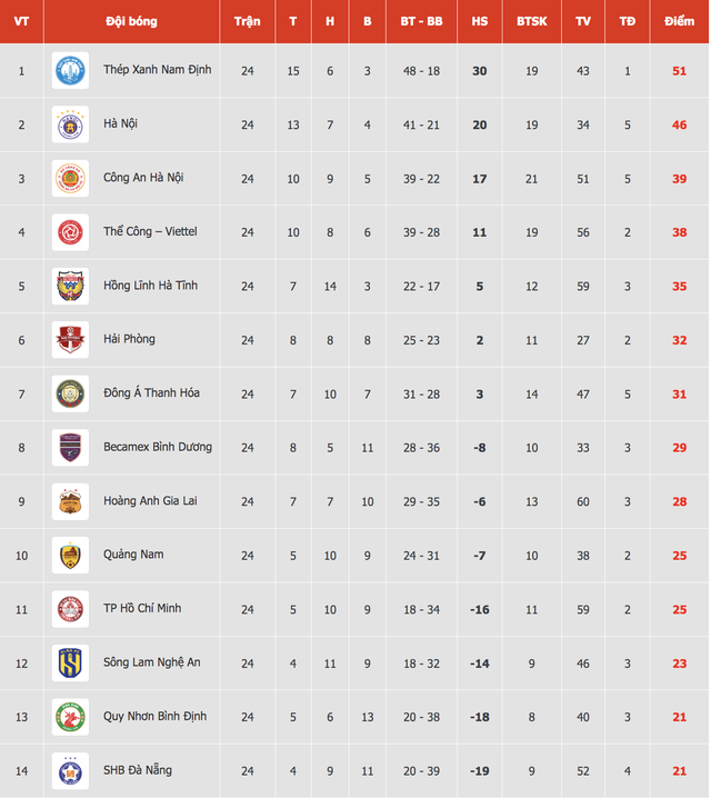 V-League: CLB CAHN 'giúp' HAGL trụ hạng, CLB Bình Định tiến gần vực thẳm - Ảnh 2.