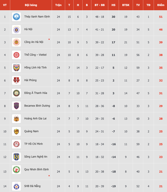 Bảng xếp hạng V-League mới nhất: HAGL trụ hạng sớm nhờ… Bình Định đại bại, đội CAHN lọt tốp 3- Ảnh 2. Bảng xếp hạng V-League mới nhất: HAGL trụ hạng sớm nhờ… Bình Định đại bại, đội CAHN lọt tốp 3- Ảnh 2.