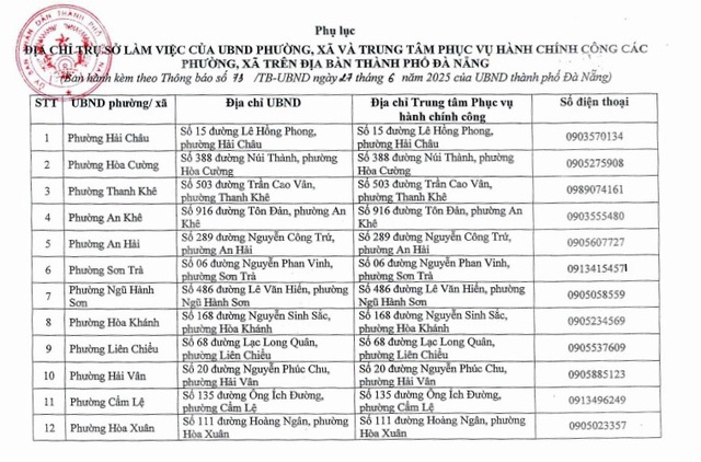 Đà Nẵng: Hoàn thành cập nhật cơ sở dữ liệu hơn 2.000 thủ tục hành chính- Ảnh 3. Đà Nẵng: Hoàn thành cập nhật cơ sở dữ liệu hơn 2.000 thủ tục hành chính- Ảnh 3.