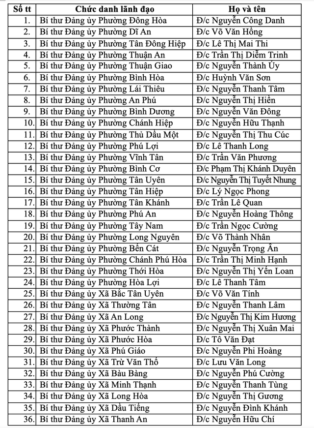 Danh sách 168 bí thư xã, phường và đặc khu Côn Đảo của TP.HCM mới - Ảnh 2.