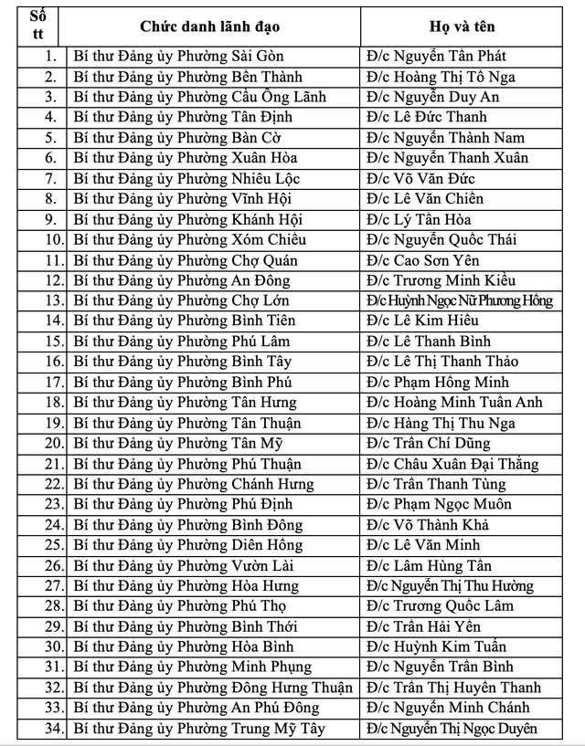 Danh sách 168 bí thư xã, phường và đặc khu Côn Đảo của TP.HCM mới - Ảnh 3.