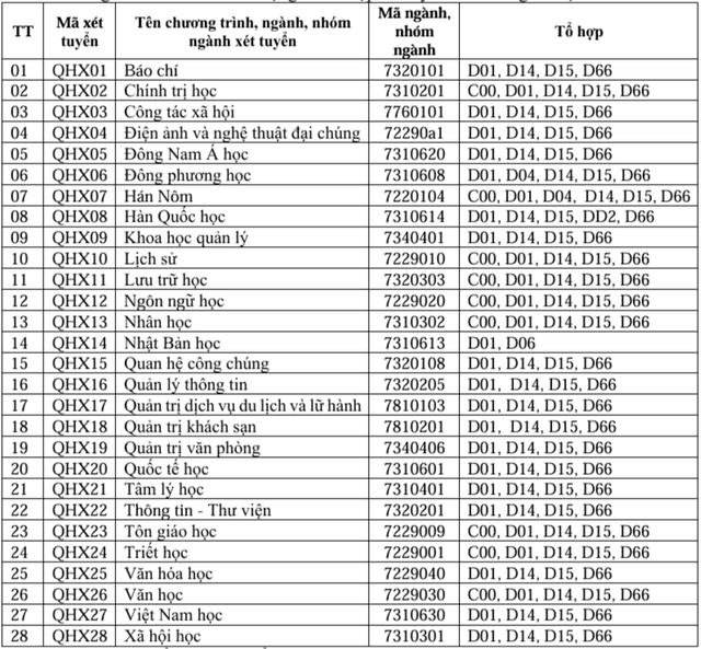 Nhiều ngành khoa học xã hội ĐH Quốc gia Hà Nội không xét tổ hợp C00- Ảnh 2. Nhiều ngành khoa học xã hội ĐH Quốc gia Hà Nội không xét tổ hợp C00- Ảnh 2.