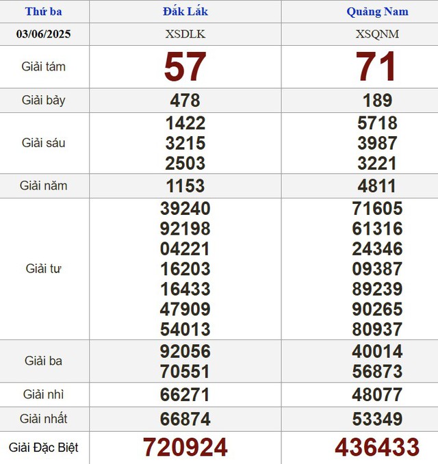 Kết quả xổ số hôm nay - KQXS - Xổ số trực tiếp thứ ba ngày 3.6.2025 - Ảnh 2.