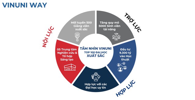 ការវិនិយោគបន្ថែម 9,300 ពាន់លាន Vingroup ប្តេជ្ញានាំយក VinUni ចូលទៅក្នុងសាកលវិទ្យាល័យកំពូល 500 នៅលើពិភពលោក - រូបថត 3 ។