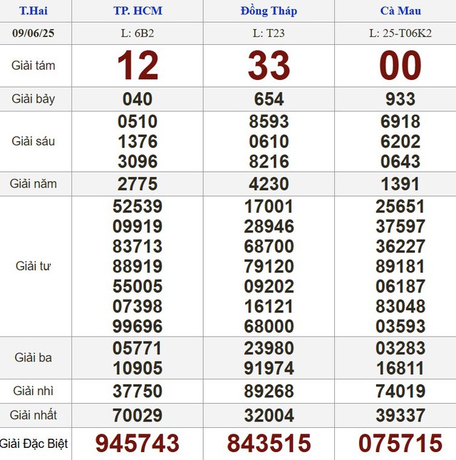 Kết quả xổ số h&ocirc;m nay - KQXS - Xổ số trực tiếp thứ hai ng&agrave;y 9.6.2025 - Ảnh 1.