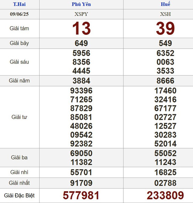 Kết quả xổ số h&ocirc;m nay - KQXS - Xổ số trực tiếp thứ hai ng&agrave;y 9.6.2025 - Ảnh 2.