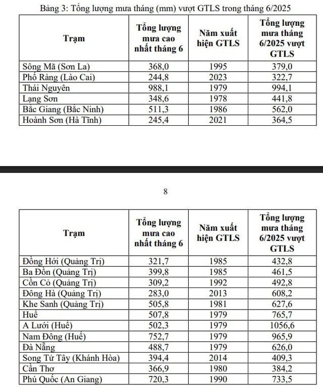 Miền Bắc mưa lớn 20 ngày trong tháng 6, nhiều nơi vượt kỷ lục hơn 40 năm- Ảnh 3. Miền Bắc mưa lớn 20 ngày trong tháng 6, nhiều nơi vượt kỷ lục hơn 40 năm- Ảnh 3.