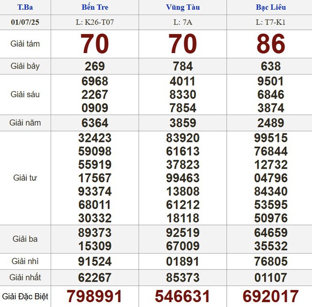 Kết quả xổ số hôm nay - KQXS - Xổ số trực tiếp thứ ba ngày 1.7.2025 - Ảnh 1.