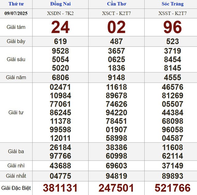 Kết quả xổ số hôm nay - KQXS - Xổ số trực tiếp thứ tư ngày 9.7.2025 - Ảnh 1.