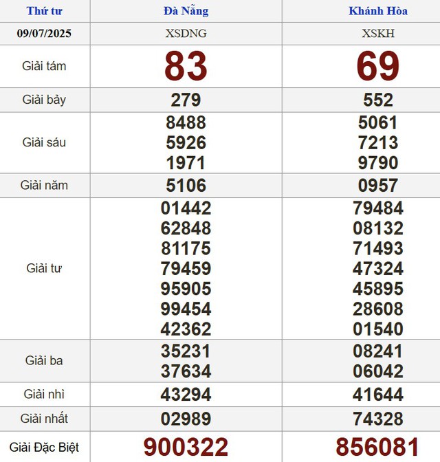 Kết quả xổ số hôm nay - KQXS - Xổ số trực tiếp thứ tư ngày 9.7.2025 - Ảnh 2.