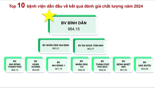 Tâm Anh dẫn đầu chất lượng khối bệnh viện tư- Ảnh 1.