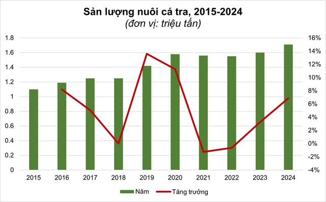 Nỗ lực phi thường của cá tra Việt Nam- Ảnh 5.