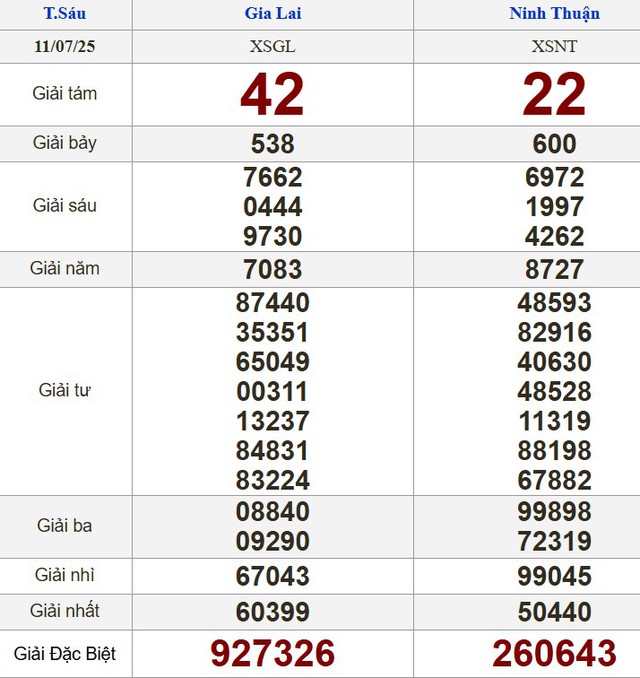 Kết quả xổ số hôm nay - KQXS - Xổ số trực tiếp thứ sáu ngày 11.7.2025 - Ảnh 2.