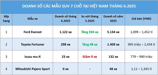 SUV 7 chỗ: Isuzu mu-X chưa làm nên chuyện, Ford Everest vẫn ‘một mình một chợ’