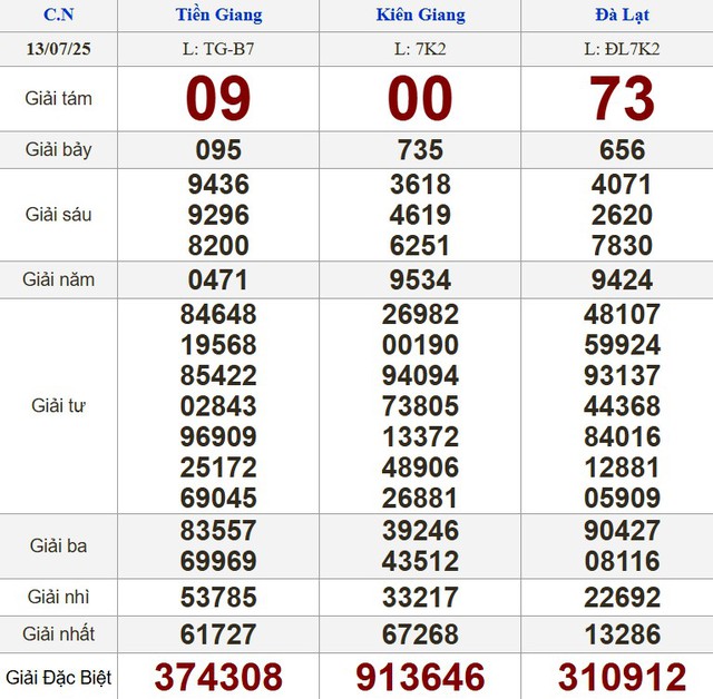 Kết quả xổ số hôm nay - KQXS - Xổ số trực tiếp chủ nhật ngày 13.7.2025 - Ảnh 1.