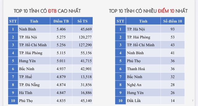 513 bài thi tốt nghiệp THPT môn toán đạt điểm 10- Ảnh 2. 513 bài thi tốt nghiệp THPT môn toán đạt điểm 10- Ảnh 2.