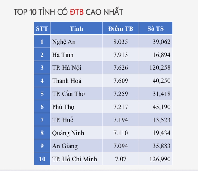 Phổ điểm thi tốt nghiệp THPT môn ngữ văn: Không có điểm 10- Ảnh 2. Phổ điểm thi tốt nghiệp THPT môn ngữ văn: Không có điểm 10- Ảnh 2.