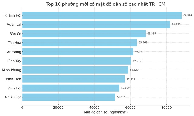 Top 10 phường có mật độ dân số cao nhất TP.HCM sau sáp nhập- Ảnh 3.
