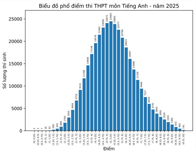 Giáo viên luyện thi IELTS phản biện về đánh giá ‘phổ điểm môn tiếng Anh đẹp’ Giáo viên luyện thi IELTS phản biện về đánh giá ‘phổ điểm môn tiếng Anh đẹp’