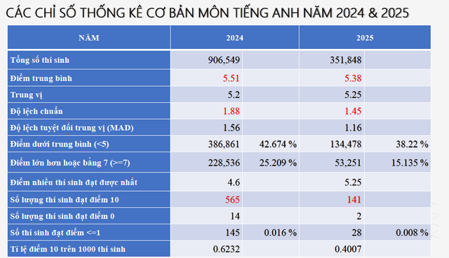 Chuyên gia nói bất ngờ với những chỉ số đẹp của phổ điểm môn tiếng Anh- Ảnh 2. Chuyên gia nói bất ngờ với những chỉ số đẹp của phổ điểm môn tiếng Anh- Ảnh 2.