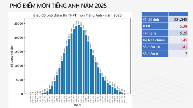 Chuyên gia nói bất ngờ với những chỉ số đẹp của phổ điểm môn tiếng Anh- Ảnh 1. Chuyên gia nói bất ngờ với những chỉ số đẹp của phổ điểm môn tiếng Anh- Ảnh 1.